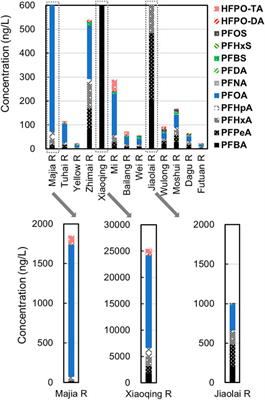 Emerging and legacy per-and polyfluoroalkyl substances in the rivers of a typical industrialized province of China: Spatiotemporal variations, mass discharges and ecological risks